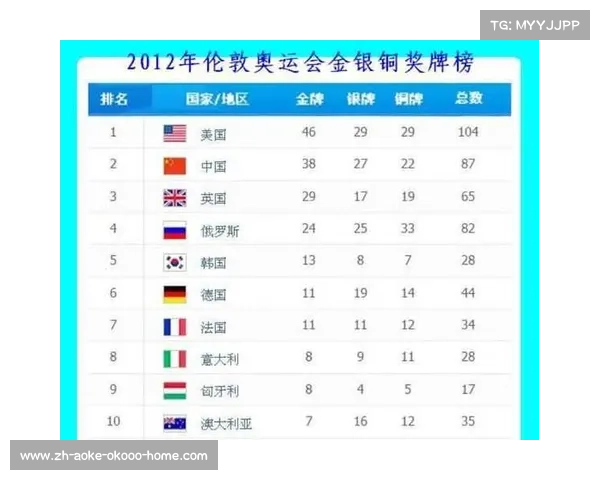 2012伦敦奥运会金牌榜回顾与2004年奥运会表现对比分析 2012伦敦奥运会金牌榜回顾与2004年奥运会表现对比分析